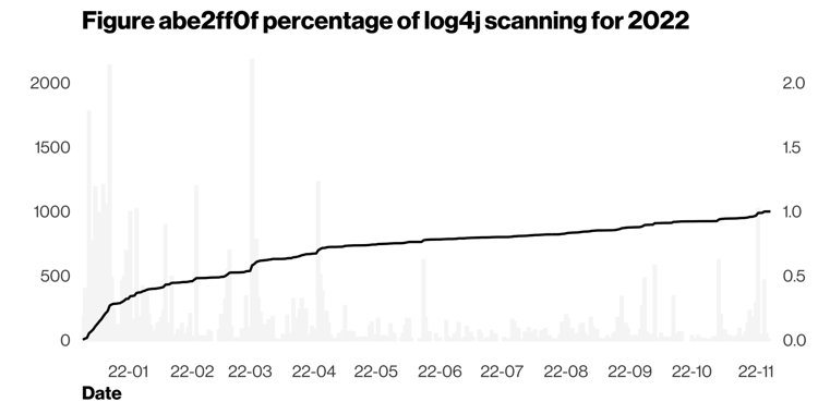 Log4j Chart