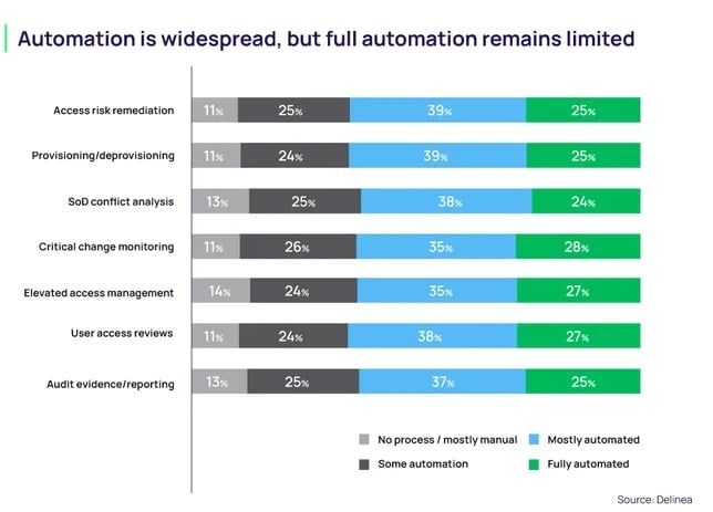 Automation is widespread, but full automation remains limited