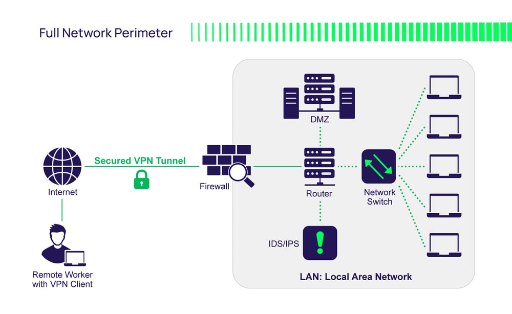 Diagram: Full Network Perimeter