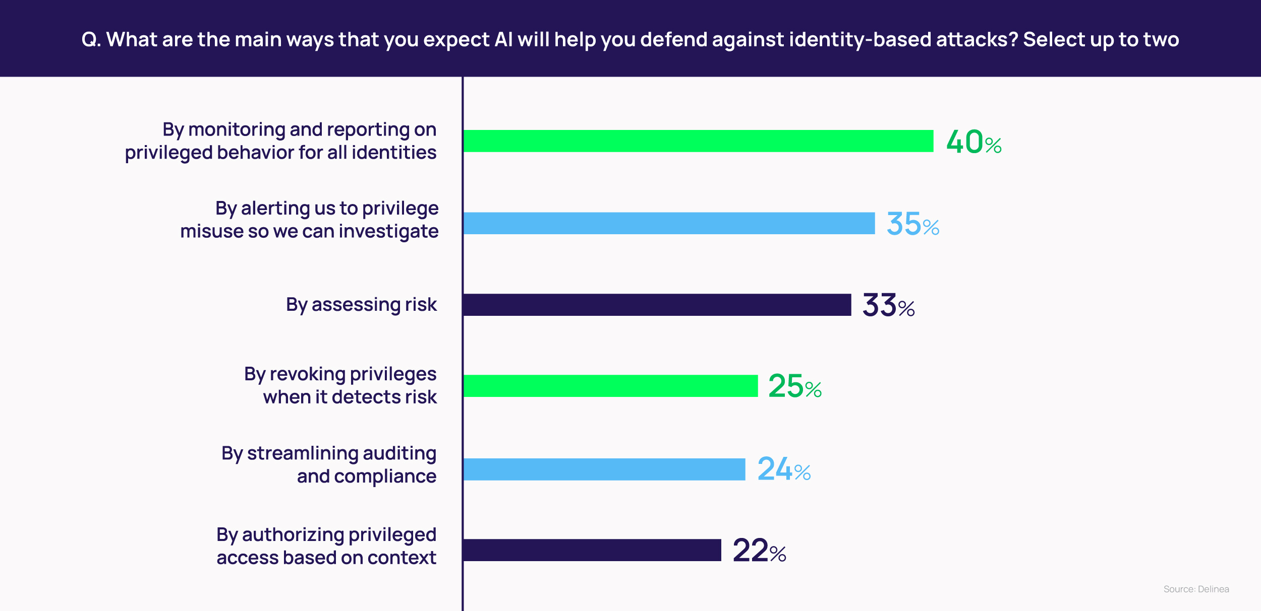 Main ways AI could help defend against identity-based attacks