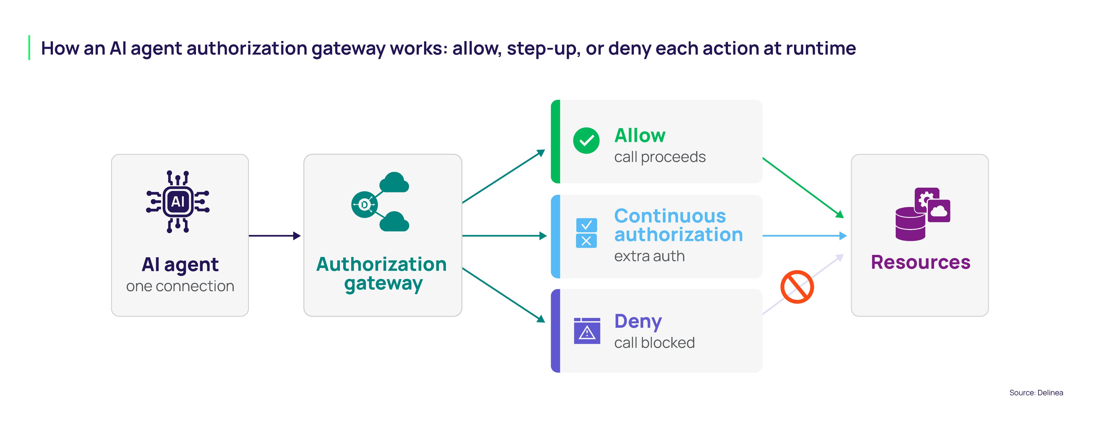 How an AI authorization gateway works