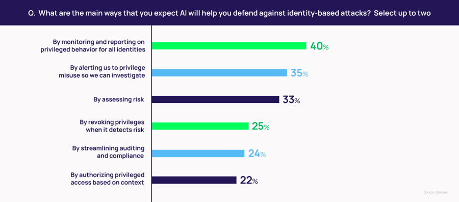 The main ways you expect AI can help defend against identity-based attacks