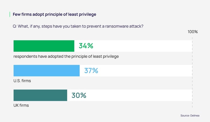How many firms adopt least privilege?