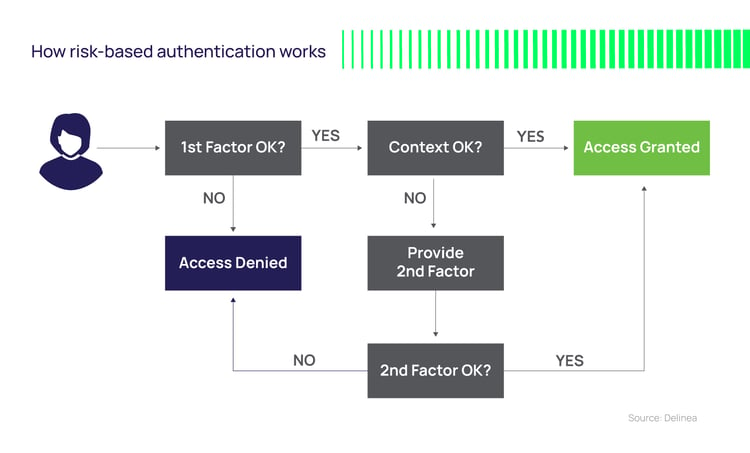 How risk-based authentication works
