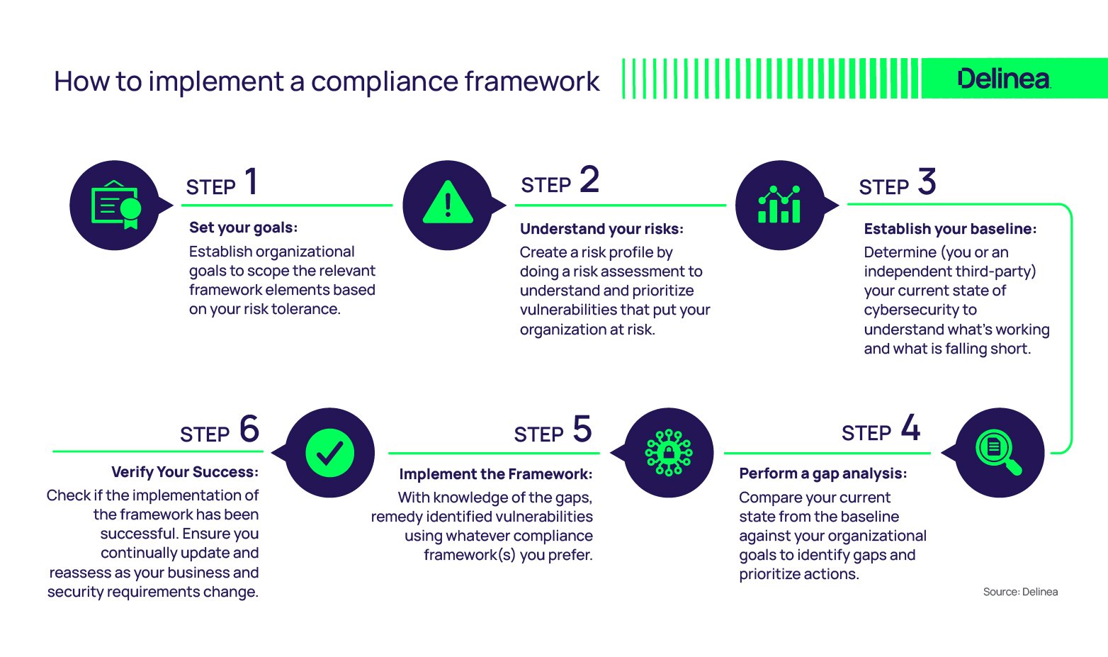 Steps to implement a compliance framework