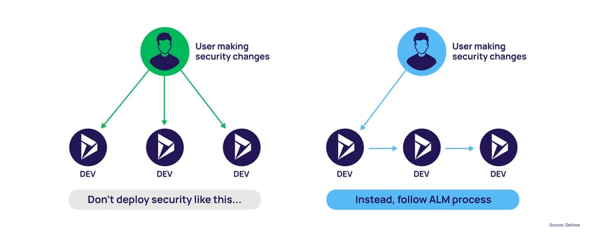User making security changes with and without ALM
