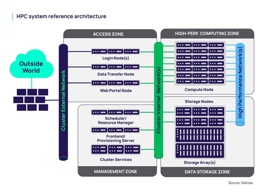 HPC system reference architecture