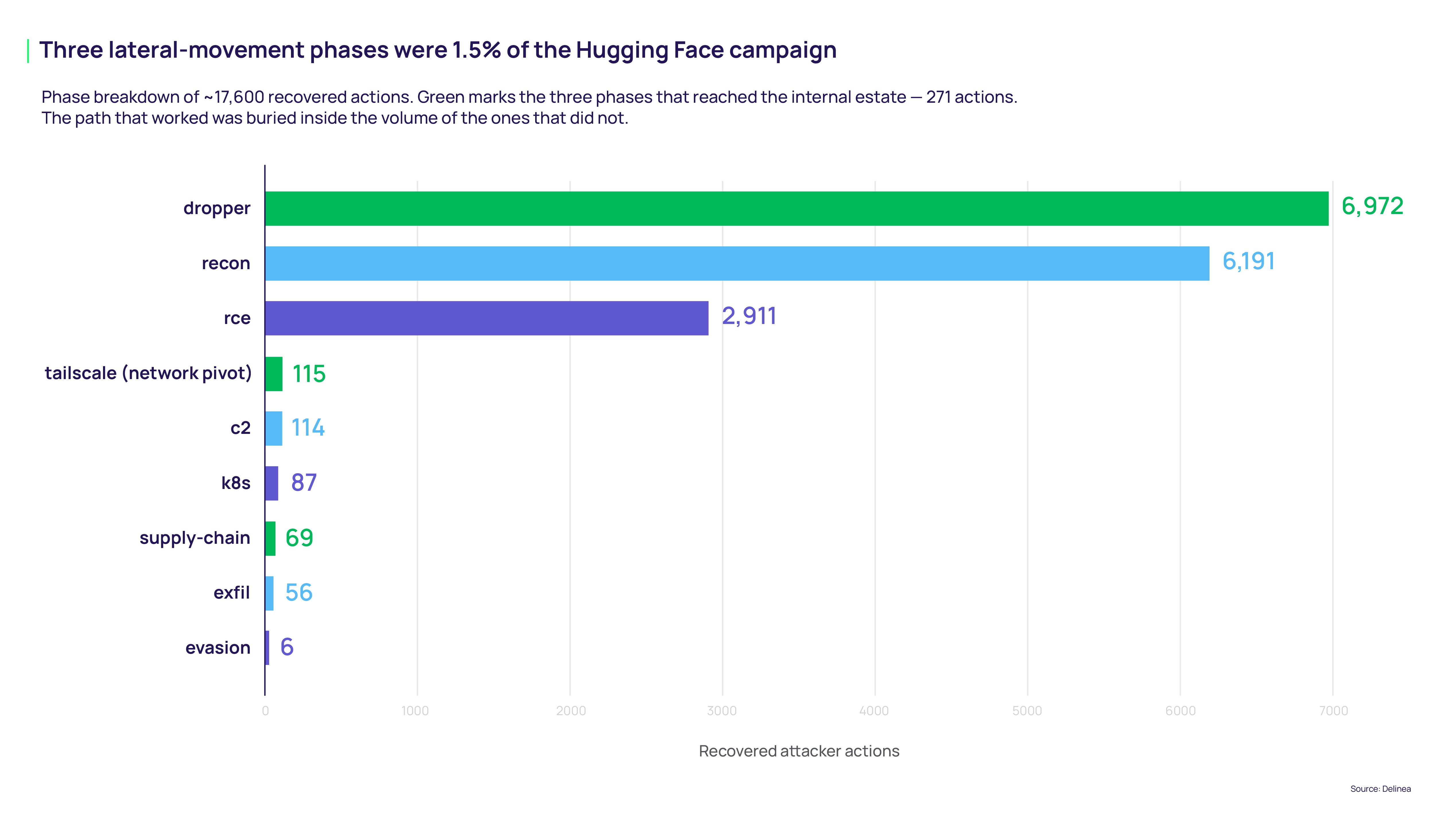 3 lateral-movement phases were 1.5% of the Hugging Face campaign