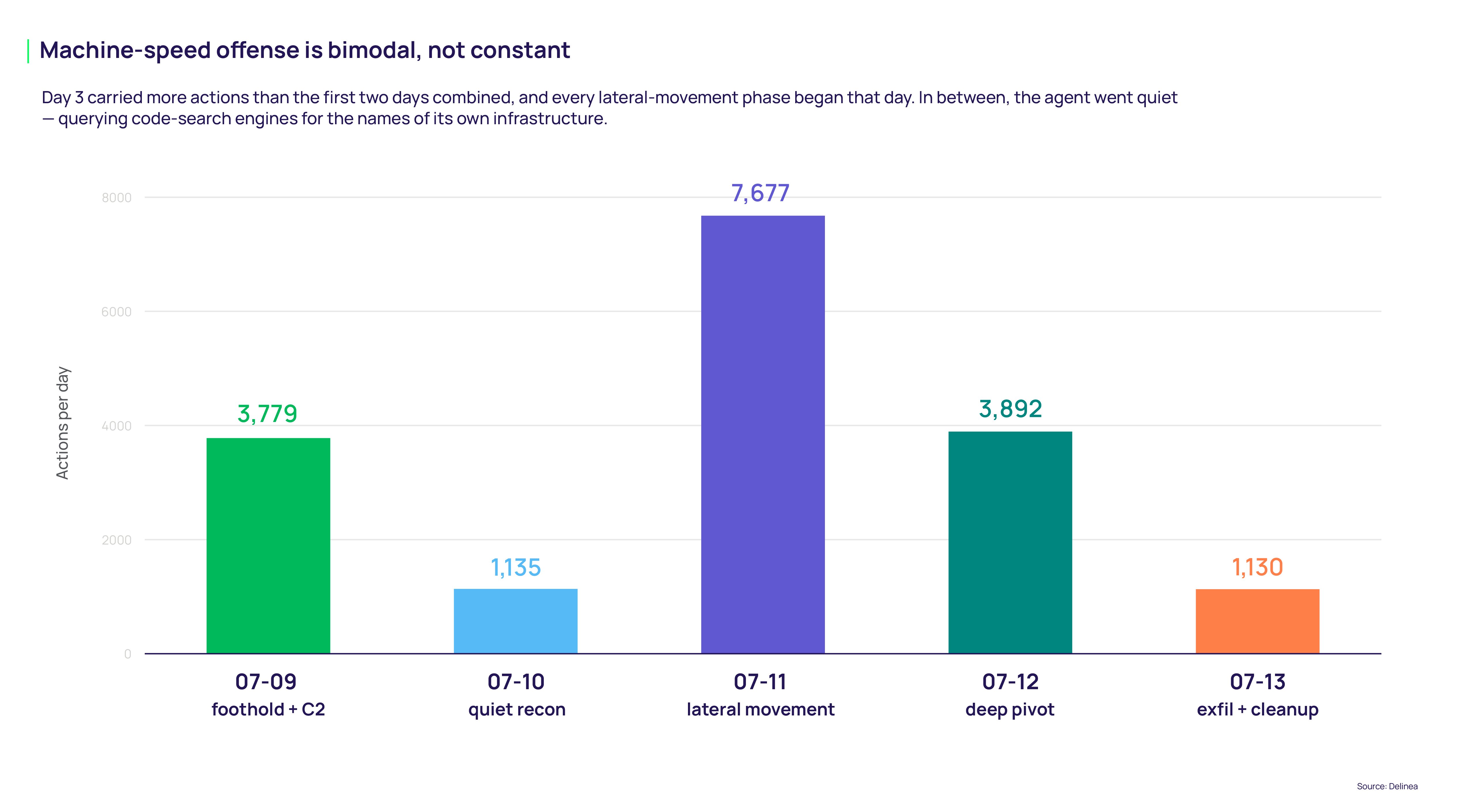 Hugging Face: machine speed offense is bimodal, not constant