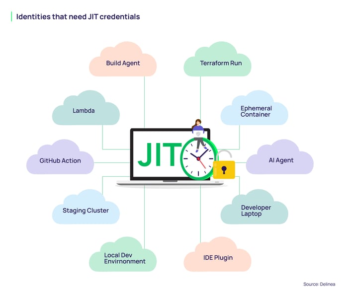 Identities that need JIT credentials