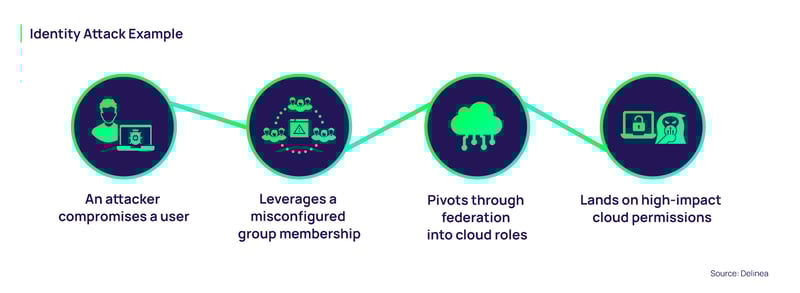 Diagram: Identity Attack Example
