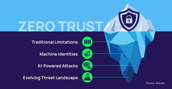 Zero Trust and identity security