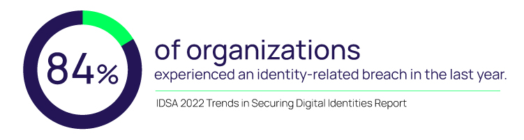 84% of Organizations Experienced an Identity-Related Breach in the Last Year