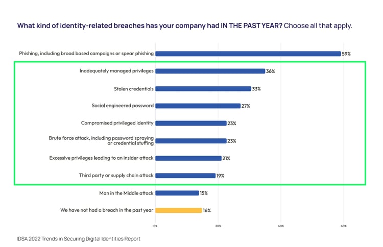 Identity Related Breaches - Survey