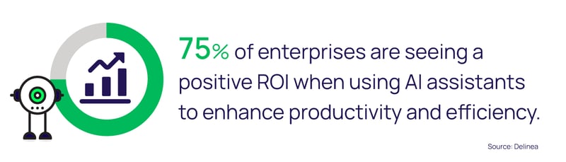 75% of enterprises are seeing a positive ROI when using AI assistants to enhance productivity and efficiency