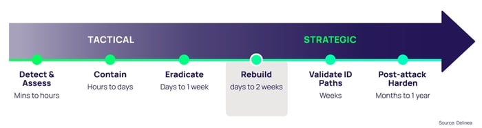 delinea-blog-identity-security-and-ransomware-rebuild