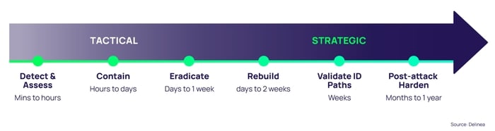 Identity Security and Ransomware | Process