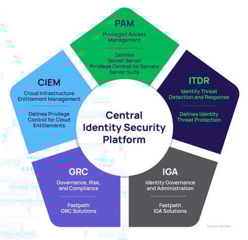 Delinea's Central Identity Security Platform