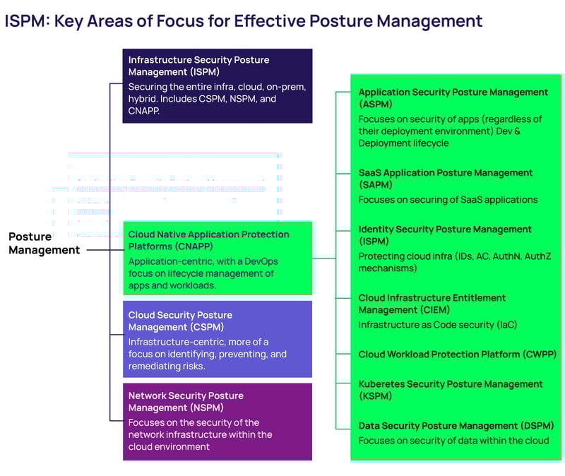 ISPM: Key Areas of Focus for Effective Posture Management