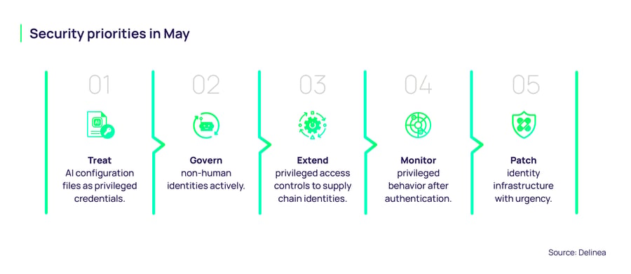 Identity Security Priorities in May