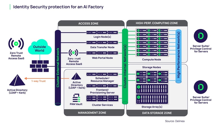 Identity security protection for an AI factory