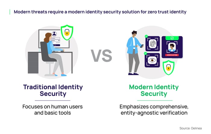 Identity security solution for Zero Trust