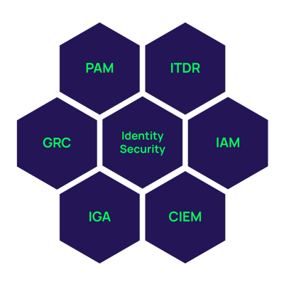 Identity Security Solutions