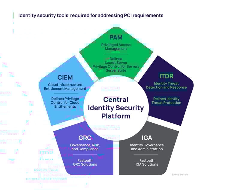 Identity security tools required for addressing PCI requirements