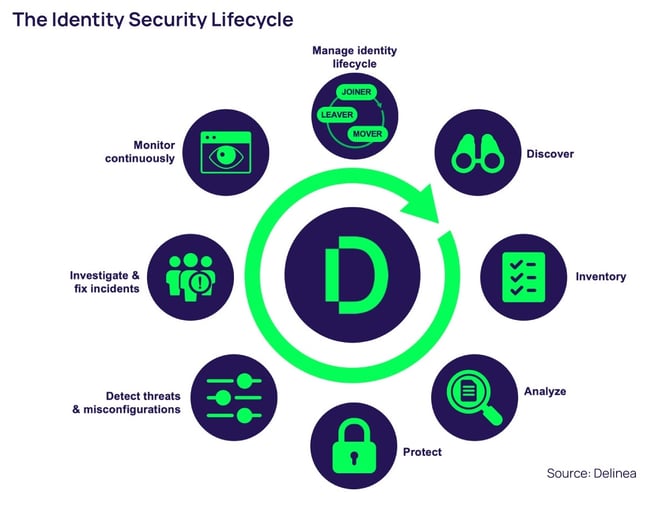 Identity Security Lifecycle