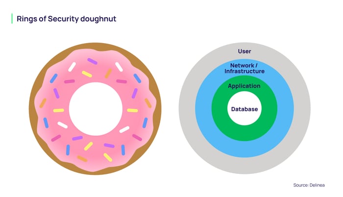 Rings of Security Doughnut