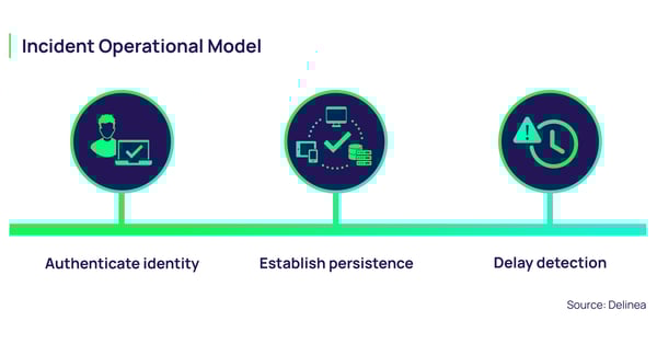Incidentional Operational Model