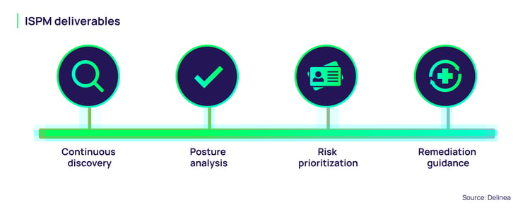ISPM deliverables diagram