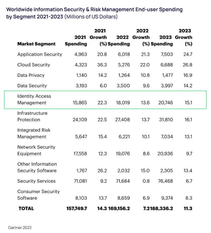 End User Spending by Segment