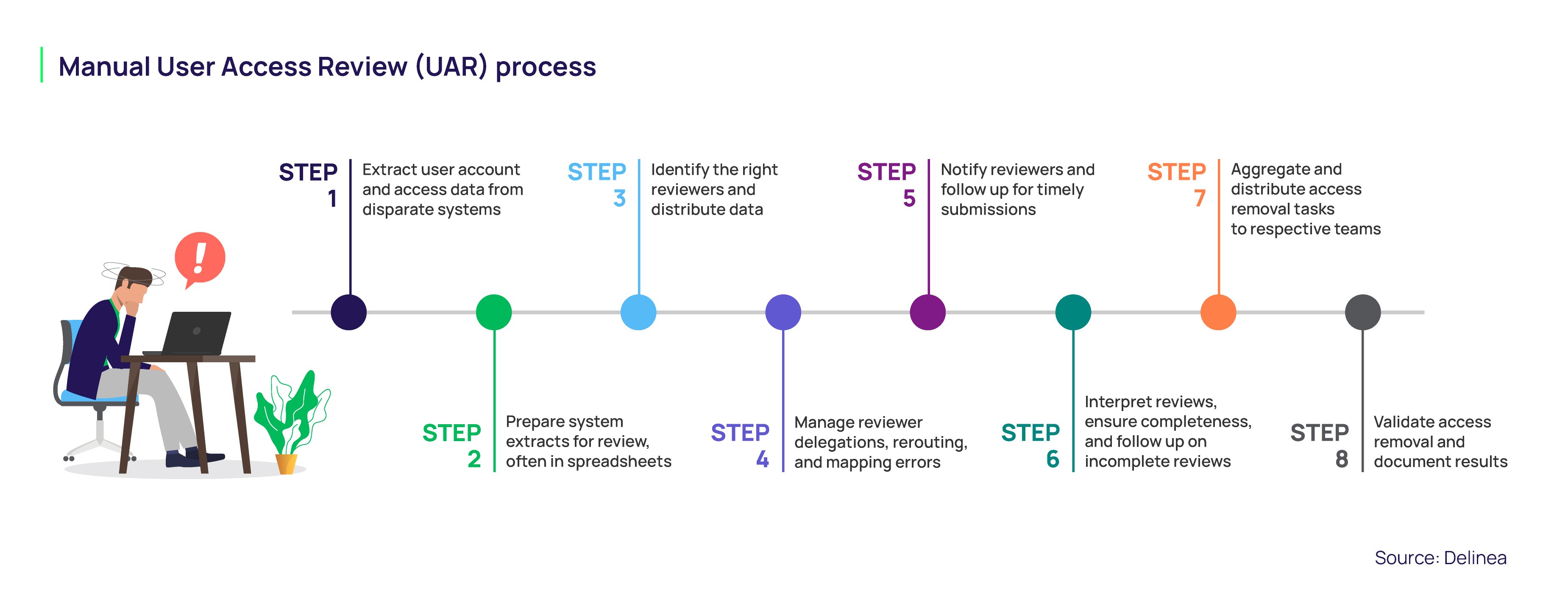 Manual User Access Review Process Diagram