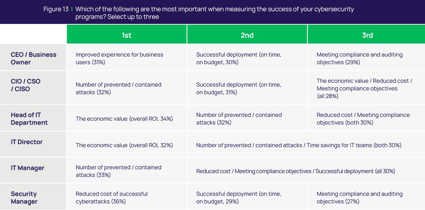 Which are the most important when measuring the success of your cybersecurity programs?