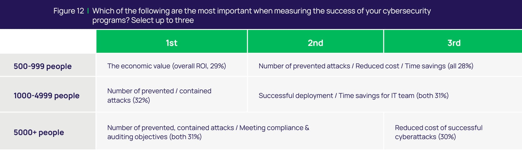 Which are the most important when measuring the success of your cybersecurity programs?
