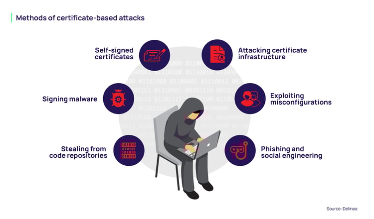 Methods of certificate-based attacks