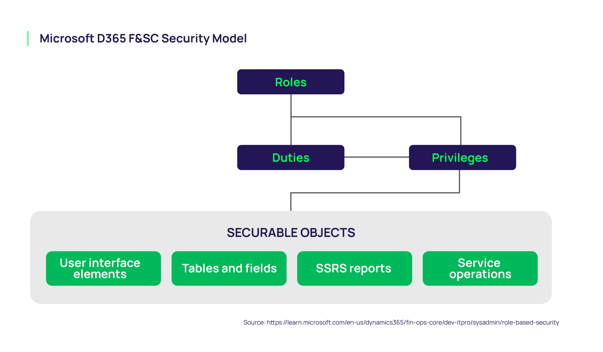 Microsoft D365 F&amp;SC Security Model