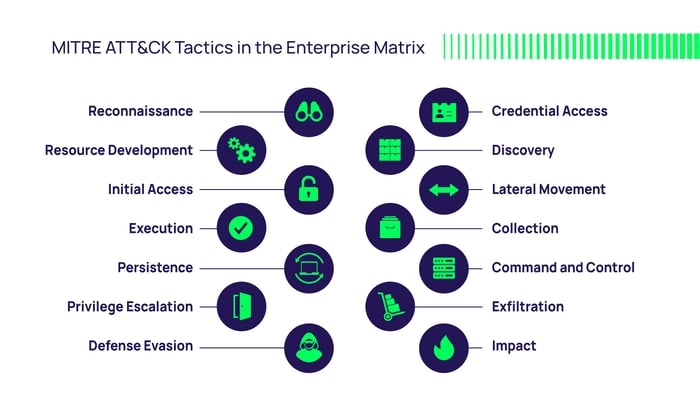 Mitre Att&ck Tactics in the Enterprise Matrix