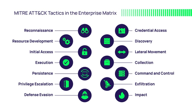 Mitre Att&ck Tactics in the Enterprise Matrix