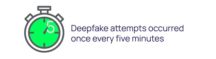 Deepfake attempts occurred every five minutes