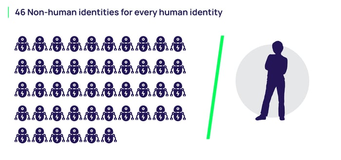 46 non-human identities for every human identity
