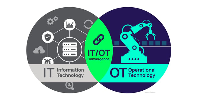 The convergence of IT and OT
