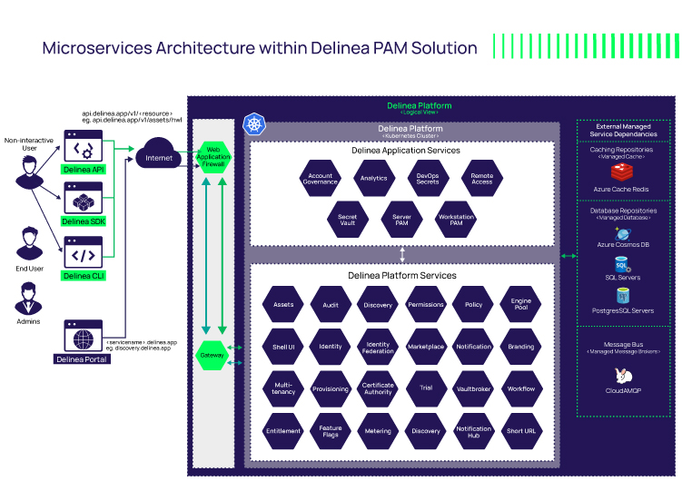 Microservices Architectural within Delinea's PAM Solution