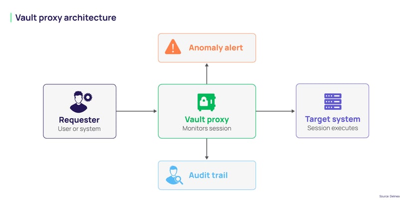 Credentials vault proxy architecture