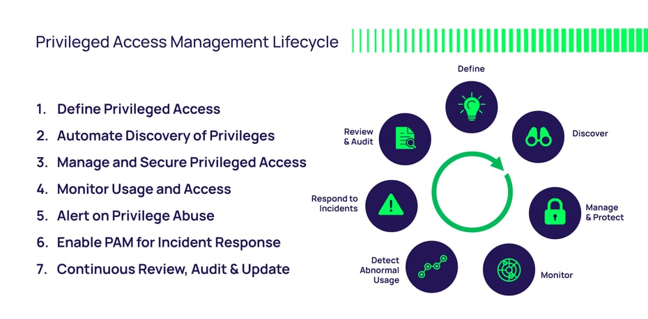 Privileged Access Management (PAM) Lifecycle Diagram