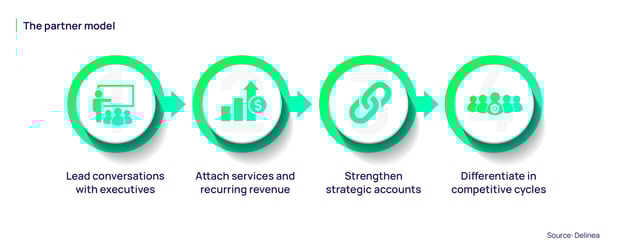 image of partner model diagram