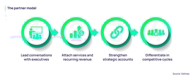 Partner model diagram