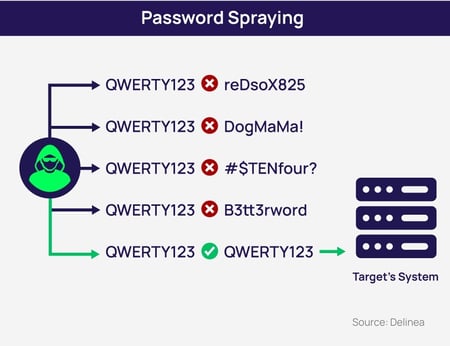 Diagram: Password Spraying