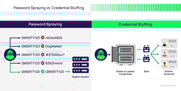 Diagram: Password spraying vs. credential stuffing